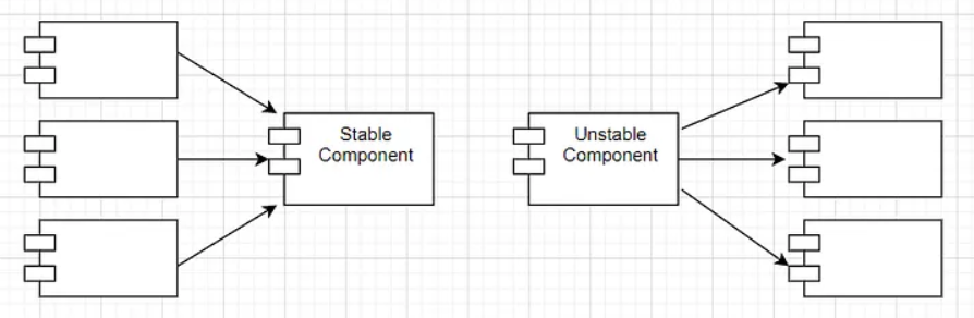 stable vs unstable component